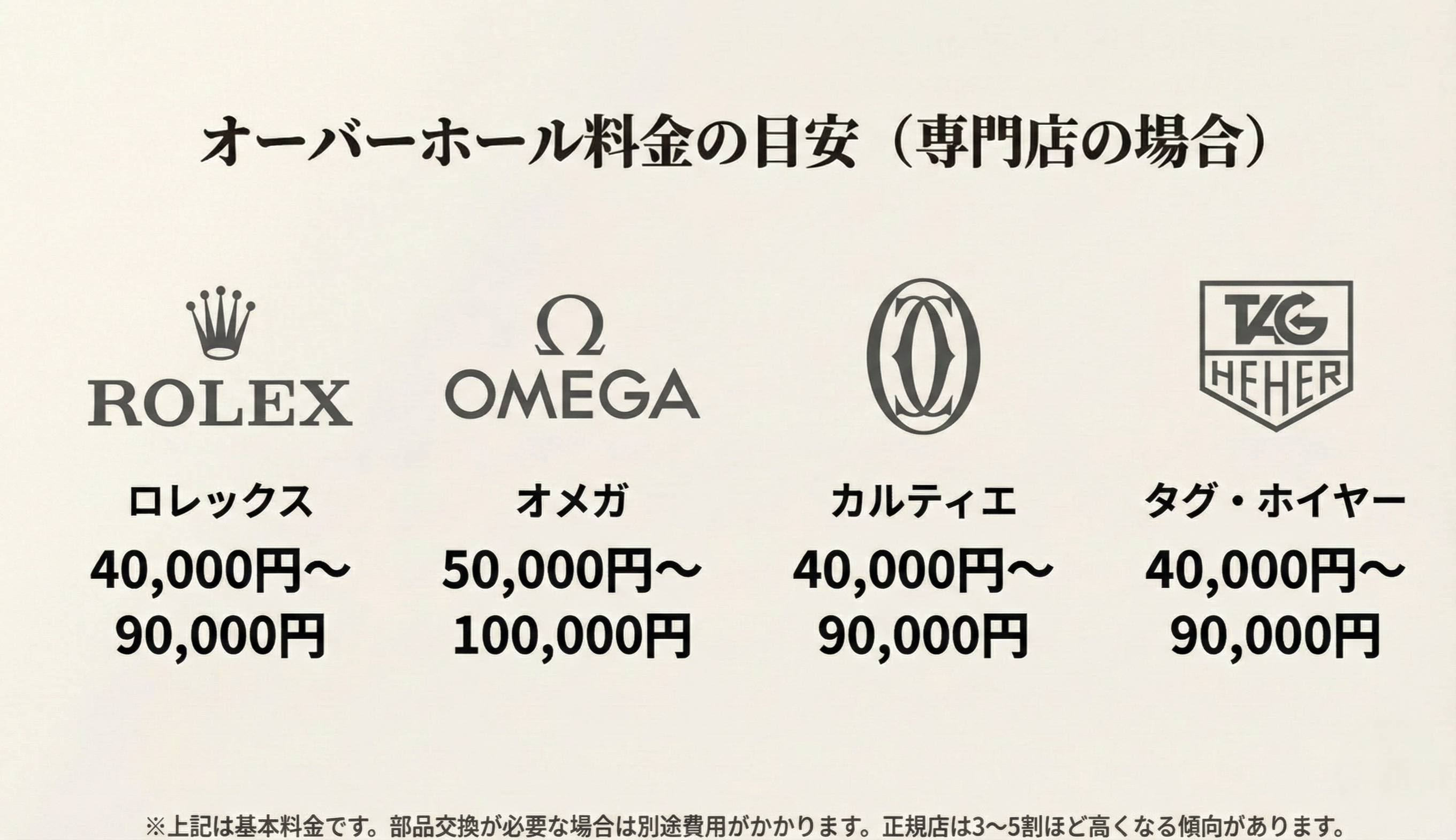 ロレックス、オメガ、カルティエ、タグ・ホイヤーのロゴと、それぞれの修理専門店のオーバーホール料金目安(40,000円〜など)。