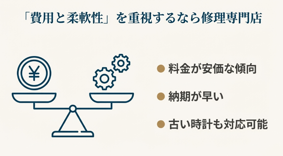 天秤に乗せられたお金と歯車のイラスト。「費用と柔軟性」を重視するなら修理専門店。料金が安価、納期が早い、古い時計も対応可能というメリットを挙げている図。
