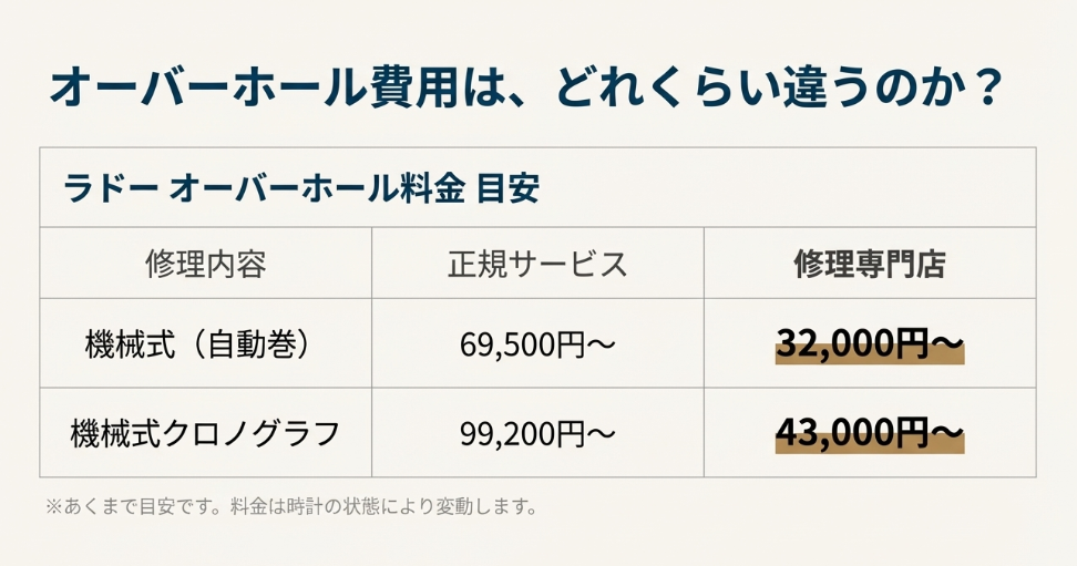 ラドーのオーバーホール費用比較表。正規サービス(69,500円〜)と修理専門店(32,000円〜)の料金目安が比較されており、専門店の方が安価であることが一目でわかる図。