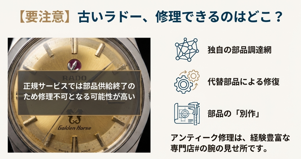 「【要注意】古いラドー、修理できるのはどこ?」という見出し。正規サービスでは部品供給終了で不可となるが、専門店なら独自の調達網や部品作成で対応できることを説明した図。