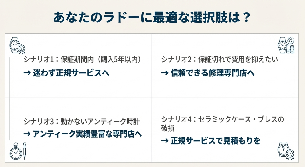 「あなたのラドーに最適な選択肢は?」というチャート図。保証期間内なら正規、費用を抑えたいなら専門店、アンティークなら専門店、セラミック破損なら正規、というように状況に応じた推奨先をまとめている。