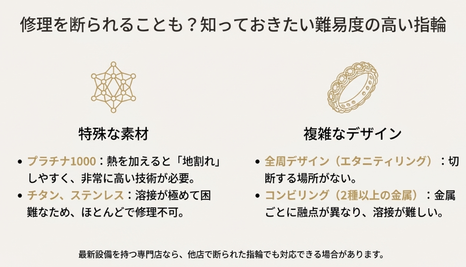 プラチナ1000やチタンなどの特殊素材、エタニティリングやコンビリングなどの複雑なデザインなど、修理難易度が高い指輪のイラスト解説。