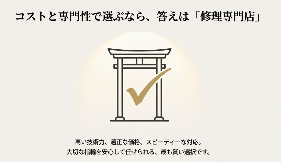 「コストと専門性で選ぶなら、答えは修理専門店」というメッセージと、正解を示すチェックマークのイラスト。