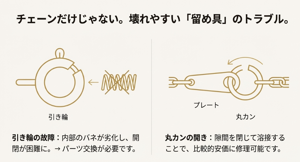 ネックレスの留め具（プレート、引き輪、丸カン）のイラスト解説。バネの劣化や丸カンの開きなど、よくあるトラブル箇所を図解。