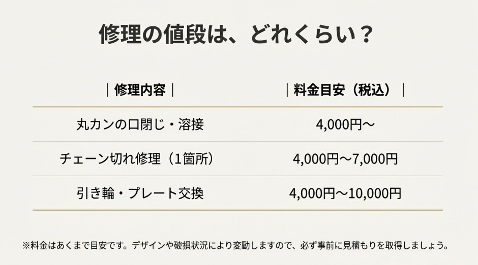 丸カン溶接、チェーン切れ修理、引き輪交換など、主なネックレス修理の料金目安（税込）をまとめた一覧表。