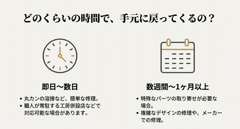修理にかかる期間の目安。簡単な修理は即日〜数日、特殊なパーツや複雑な修理は数週間〜1ヶ月以上かかることを示す図。