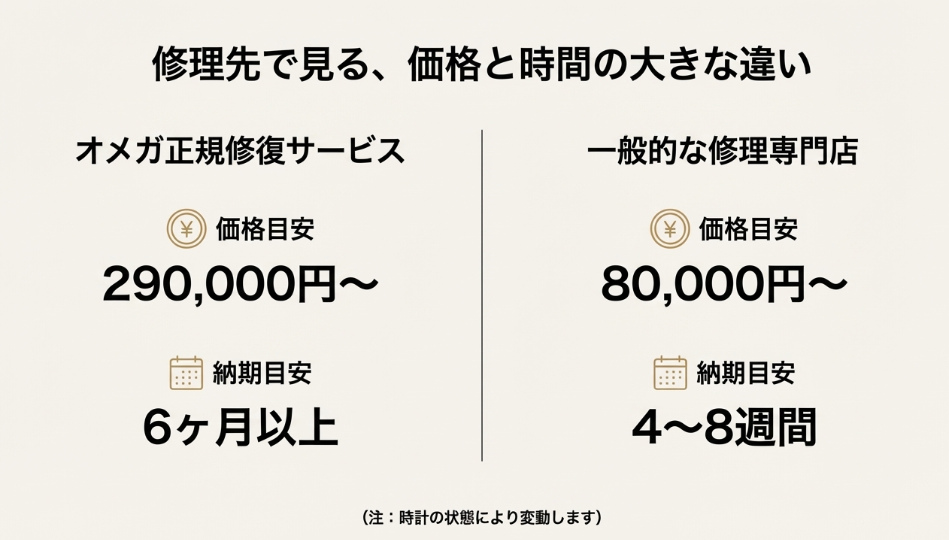 オメガ正規修復サービス(約29万円〜、6ヶ月以上)と一般的な修理専門店(約8万円〜、4〜8週間)の価格と納期を比較したチャート図。