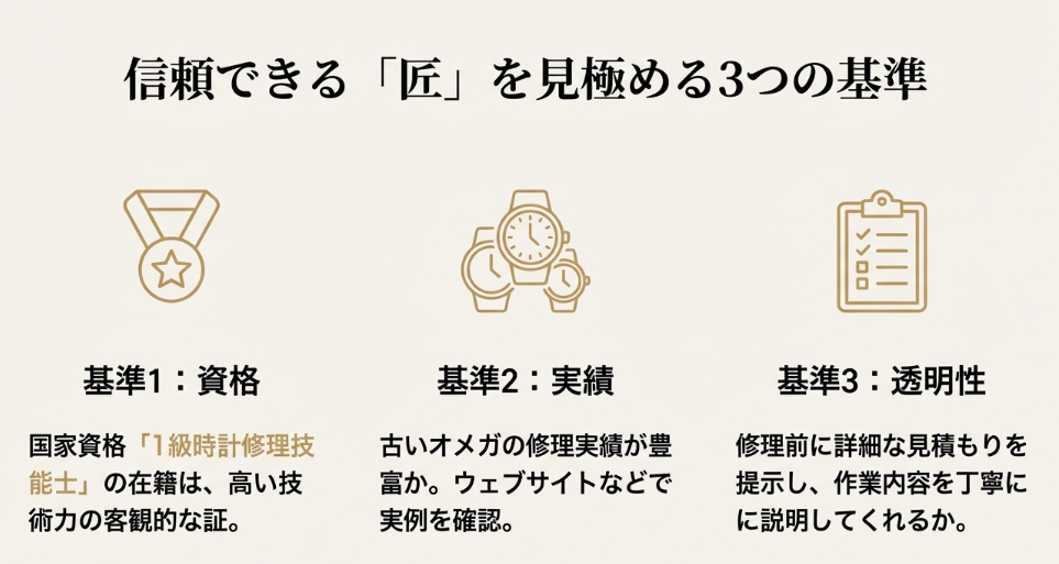 1級時計修理技能士の資格、豊富な実績、見積もりの透明性という、信頼できる修理店を見極める3つの基準を示したスライド。