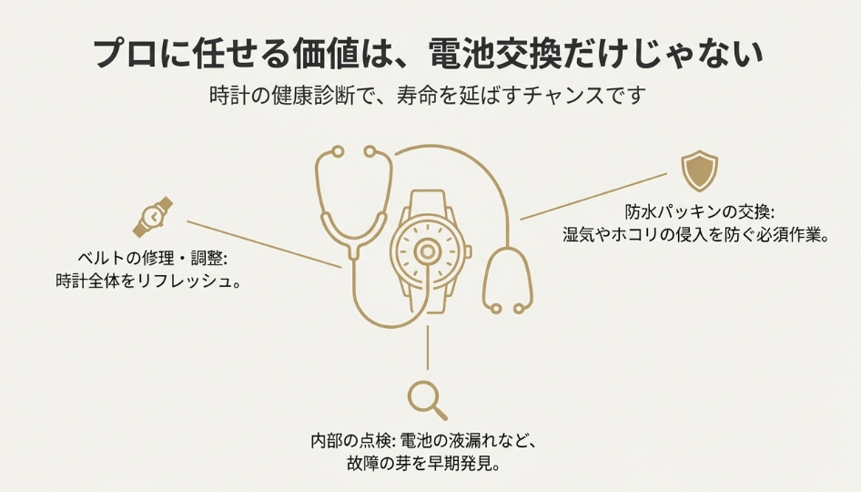 ベルト修理、内部点検、防水パッキン交換など、プロに任せることで得られる「時計の健康診断」としての価値を図解したスライド。