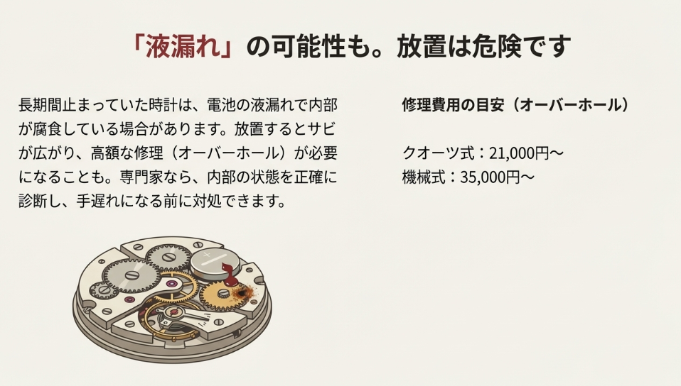 電池の液漏れが内部部品を腐食させる様子を描いたイラストと、オーバーホールにかかる費用の目安（クオーツ21,000円〜など）。