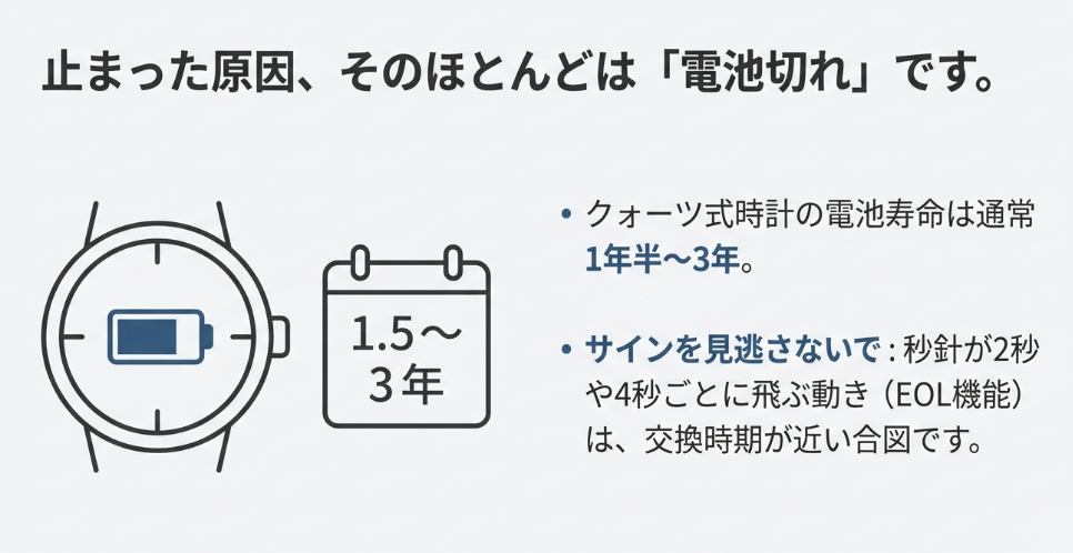 クオーツ時計の電池寿命（1.5〜3年）や、電池切れのサイン（秒針が飛ぶEOL機能）について解説したスライド。