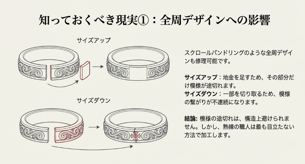 スクロールバンドリングなどの全周デザインにおける、サイズアップ（模様の途切れ）とサイズダウン（不連続）の仕組みを図解したスライド。