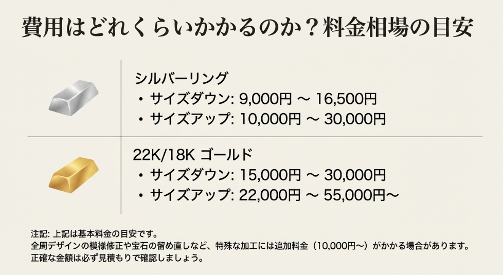 シルバーリング、22K/18Kゴールドリングそれぞれのサイズアップ・ダウンにかかる基本料金の目安をまとめた一覧表。