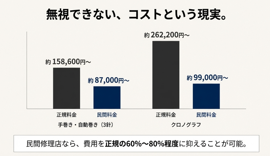 正規料金と民間料金の比較グラフ。手巻き・自動巻きやクロノグラフなどのモデルごとに、民間修理なら正規の60%〜80%程度に抑えられることを示している。