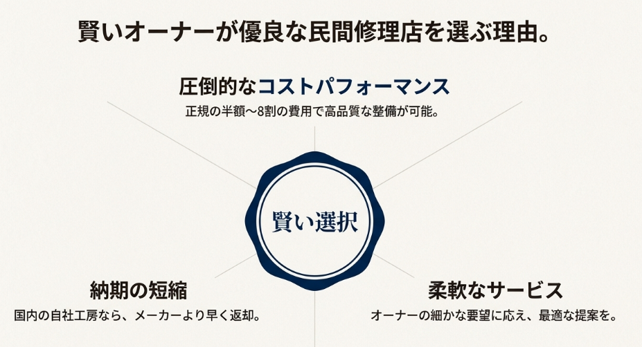 優良な民間修理店を選ぶ3つの理由。圧倒的なコストパフォーマンス、納期の短縮、柔軟なサービス対応について。