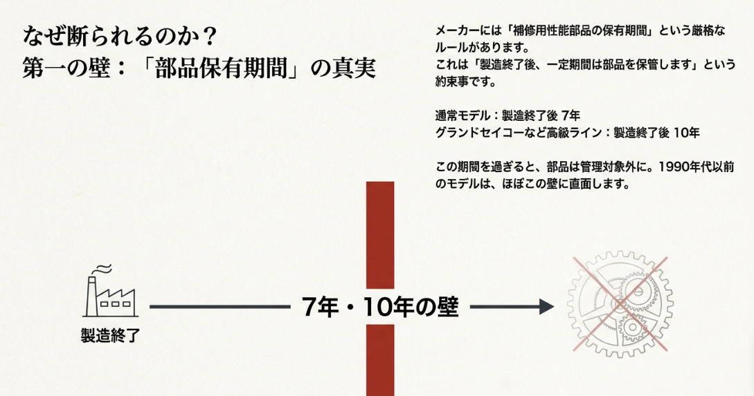 メーカーの部品保有期間（7年・10年の壁）についての解説図。製造終了後の部品管理ルールの説明。