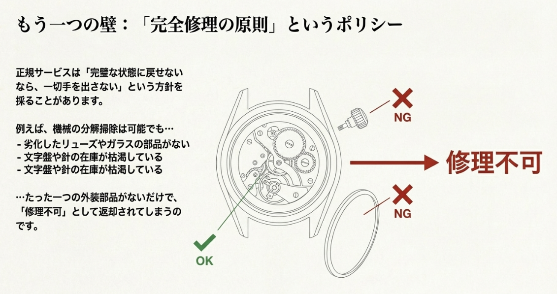正規サービスにおける「完全修理の原則」。外装部品が一つでも欠けていると修理不可になる仕組みの図解。