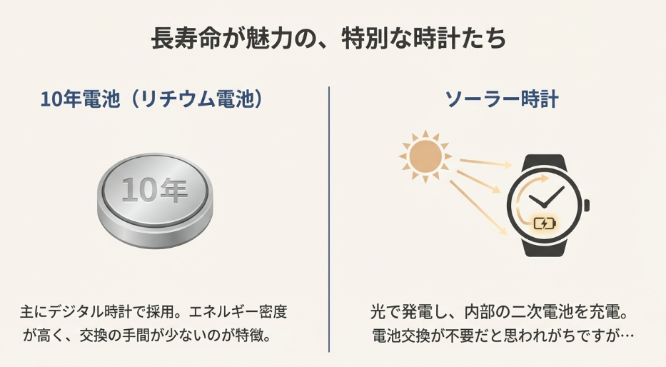 10年持つリチウム電池と、光で発電するソーラー時計のアイコンイラスト