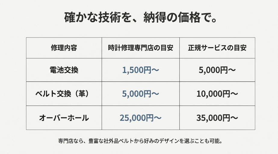 電池交換、ベルト交換、オーバーホールの料金目安を、時計修理専門店と正規サービスで比較した一覧表。