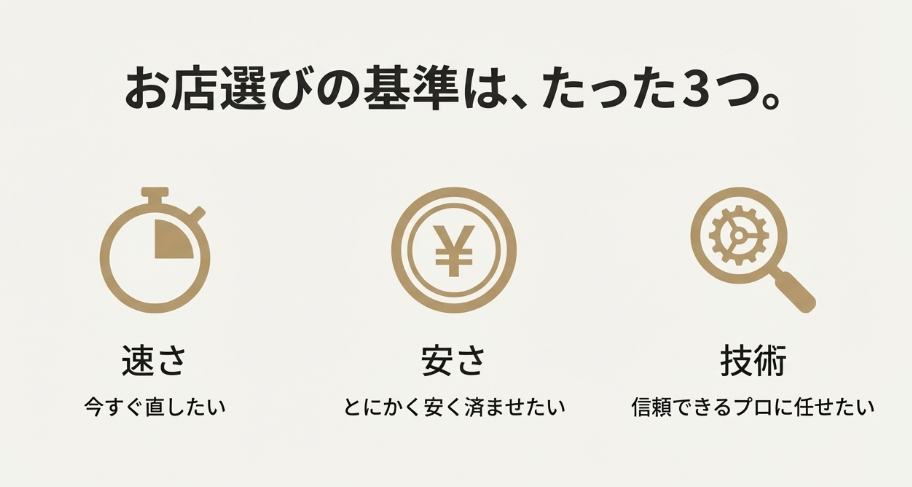 お店選びの基準として「速さ（時計アイコン）」「安さ（円マーク）」「技術（歯車と虫眼鏡）」の3つを提示し、それぞれのニーズ（今すぐ直したい、安く済ませたい、プロに任せたい）に対応するスライド。