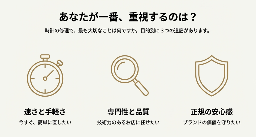 時計修理店を選ぶ3つの基準。「速さと手軽さ」「専門性と品質」「正規の安心感」のどれを重視するかによって、選ぶべき店が変わることを示したチャート。