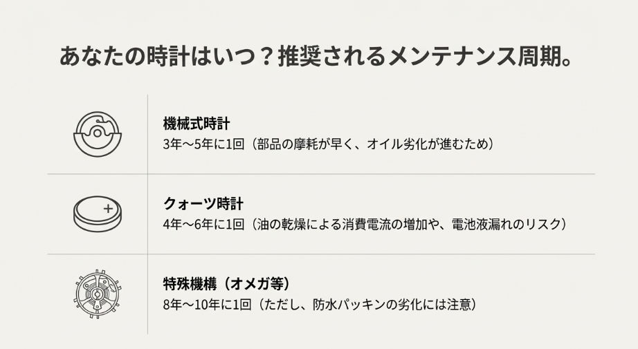 機械式時計は3〜5年、クォーツ時計は4〜6年、特殊機構は8〜10年という推奨メンテナンス周期と理由をまとめた表。