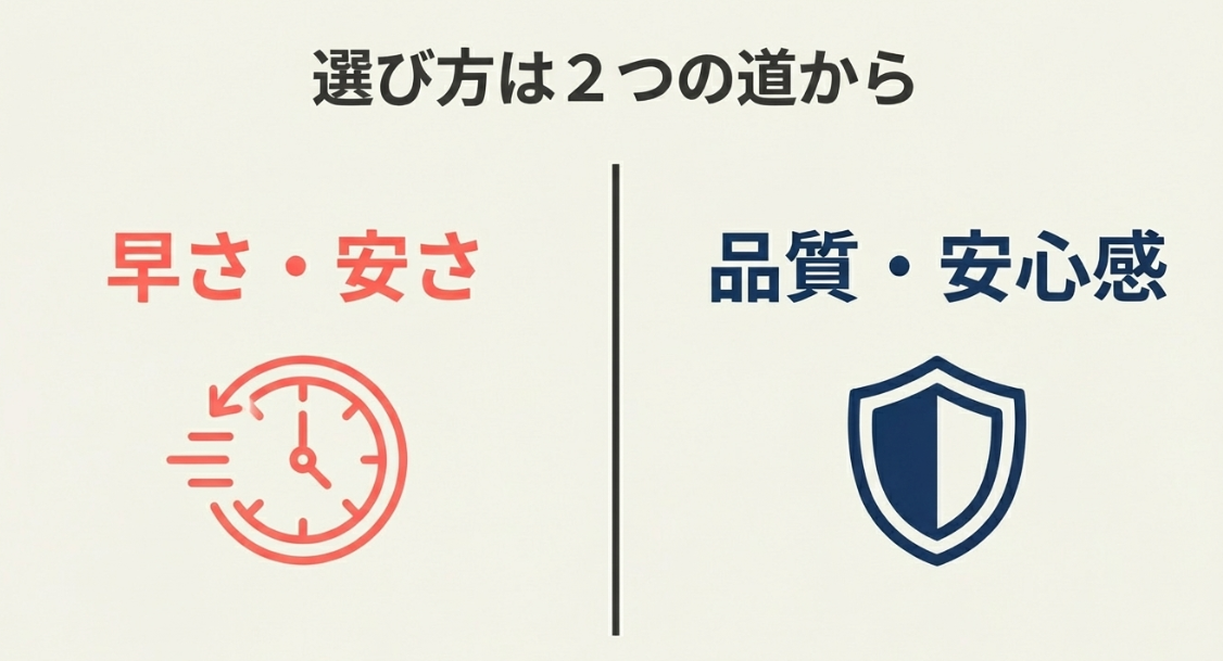 お店選びの指針として、「早さ・安さ」を重視する道と、「品質・安心感」を重視する道の2つを提示するスライド。