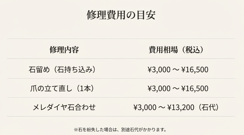 石留め（3,000円〜）や爪の立て直しなど、修理内容ごとの費用相場（税込）をまとめた料金目安表のスライド。