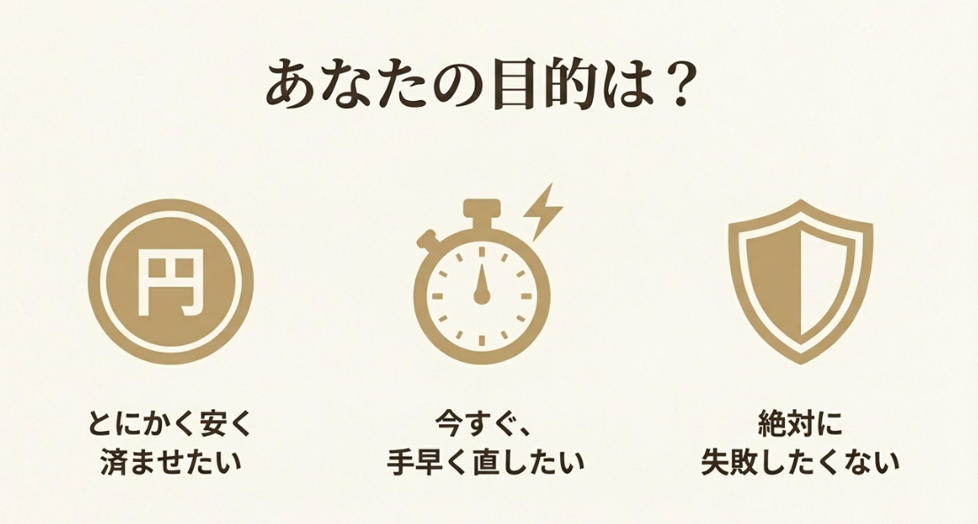 目的別に選ぶためのチャート。「とにかく安く」「今すぐ手早く」「絶対に失敗したくない」という3つのニーズに合わせて、この後の解説への道筋を示すスライド。
