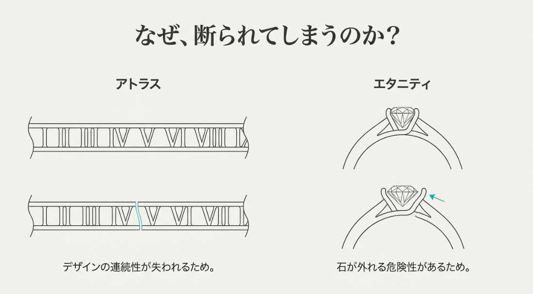 アトラス（デザインの連続性）やエタニティ（石外れのリスク）など、特定のデザインが断られる理由を図解したスライド。