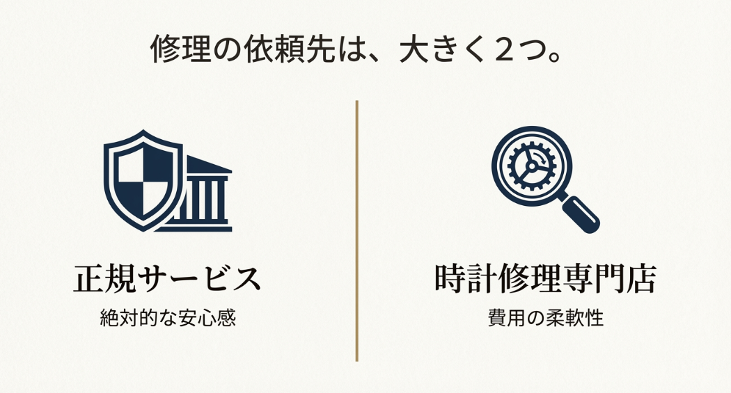 修理の依頼先である「正規サービス（絶対的な安心感）」と「時計修理専門店（費用の柔軟性）」の2つの選択肢を対比したスライド。
