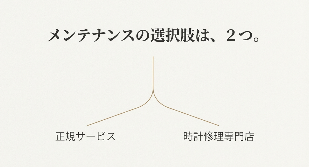 メンテナンスの選択肢として「正規サービス」と「時計修理専門店」の2つを提示するスライド。