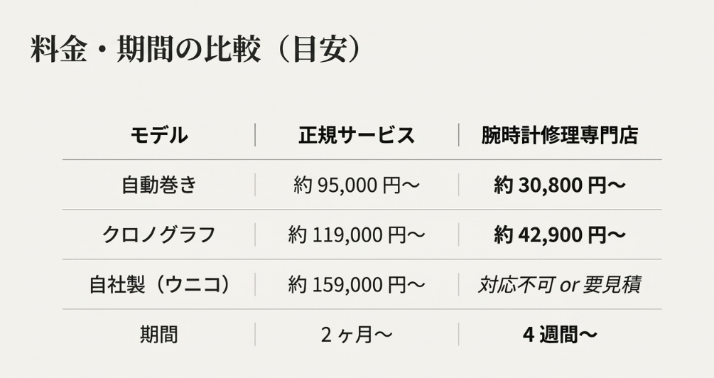 正規サービスと修理専門店におけるオーバーホールの料金目安(クォーツ、機械式)と納期(期間)を比較した一覧表のスライド。