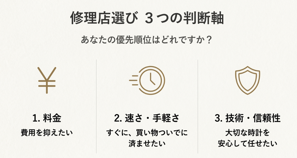 修理店選びの3つの軸として「料金（安さ）」「速さ・手軽さ」「技術・信頼性」を提示し、優先順位を決めるためのチャートスライド。
