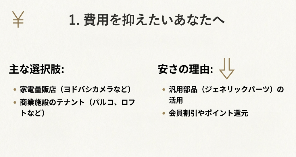 家電量販店や商業施設テナントなど、費用を抑えたい人向けの選択肢。安さの理由として汎用部品（ジェネリックパーツ）の活用などを解説したスライド。