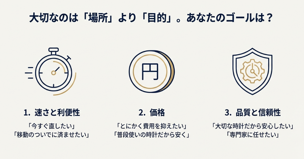 「大切なのは場所より目的」として、速さ・価格・品質の3つのゴールに合わせて修理店を選ぶためのフローチャートスライド。