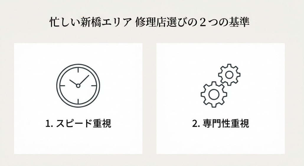 忙しい新橋エリアでの時計修理店選びの基準として「スピード重視」と「専門性重視」の2つを挙げたスライド