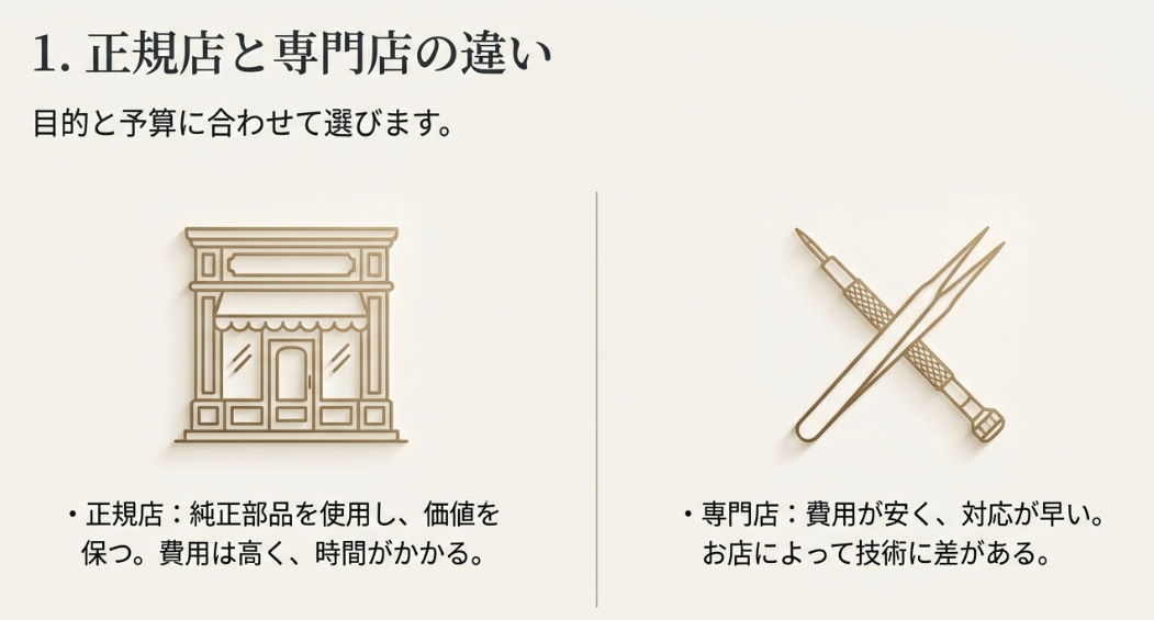 正規店（純正部品使用・費用高）と専門店（費用安・対応早）の違いやメリットを比較したスライド画像