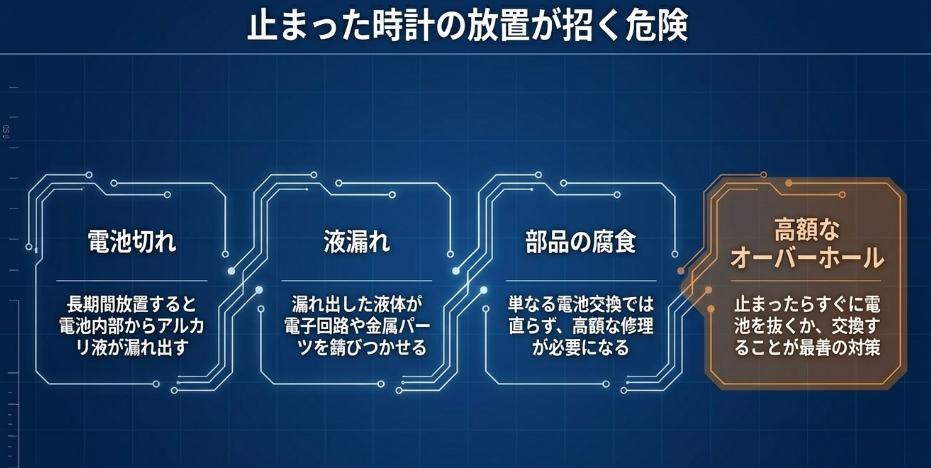 電池切れの放置が招く液漏れ、部品の腐食、高額なオーバーホールのリスクを示すフローチャート。