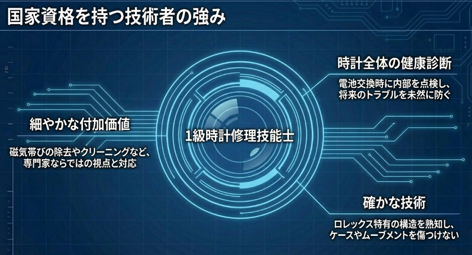 1級時計修理技能士が提供する、確かな技術と磁気抜きなどの付加価値についての説明。 