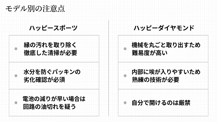 ハッピースポーツの清掃とパッキン確認、ハッピーダイヤモンドの内部構造の難易度とセルフ作業厳禁を説明するスライド。
