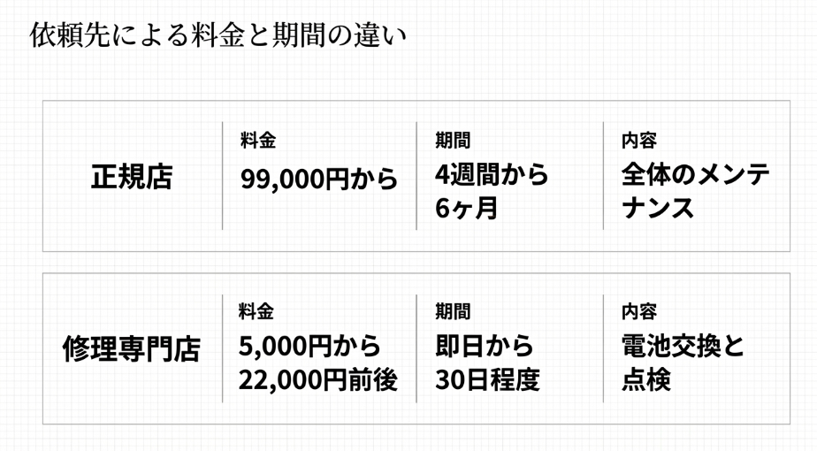 スライド内の料金設定（正規99,000円〜）はトータルメンテナンスを想定した数値として、本文の数値と併せて参考にしてもらう形がベストです。