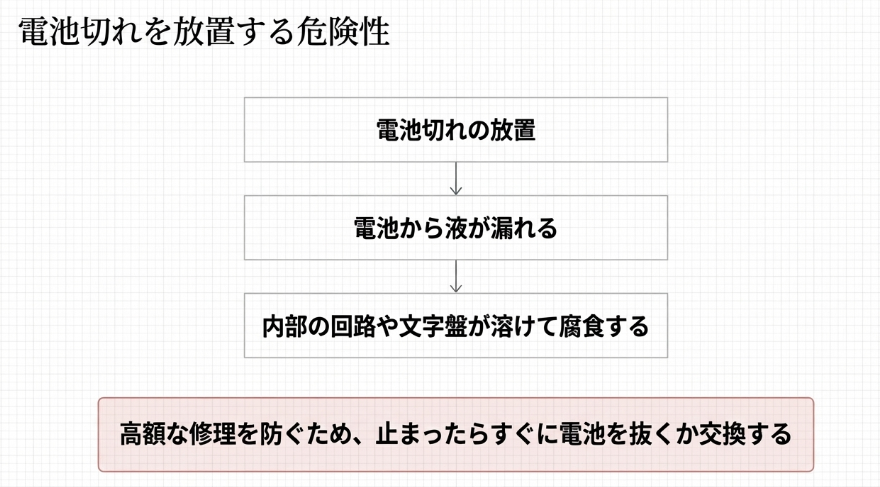 電池切れ放置が液漏れを引き起こし、内部回路や文字盤の腐食・溶解に至るリスクを図解したスライド。
