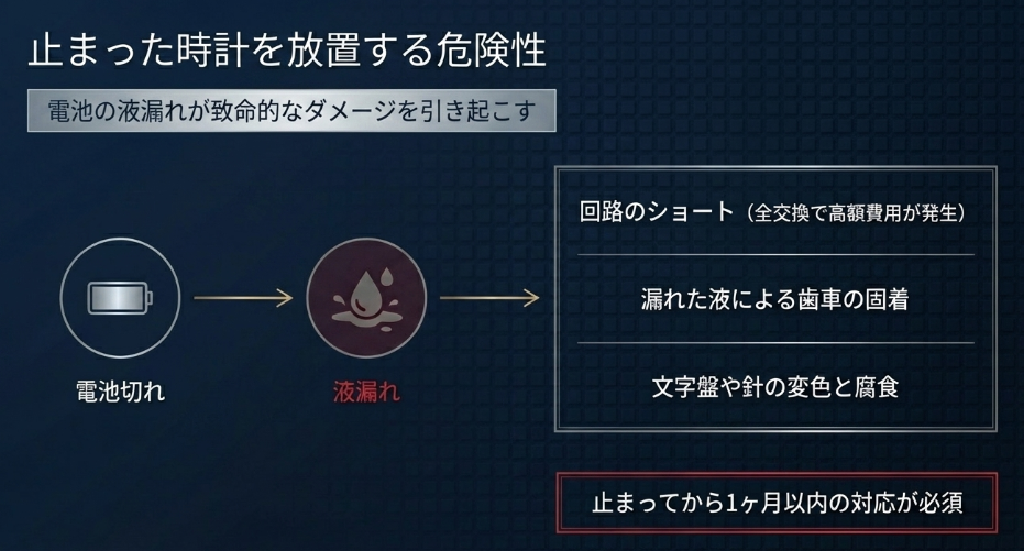 電池の液漏れによる回路ショートや歯車の固着、文字盤変色のリスク解説