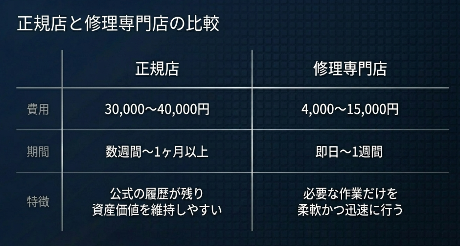 費用(3〜4万円vs4千〜1.5万円)や期間、資産価値維持などの比較表