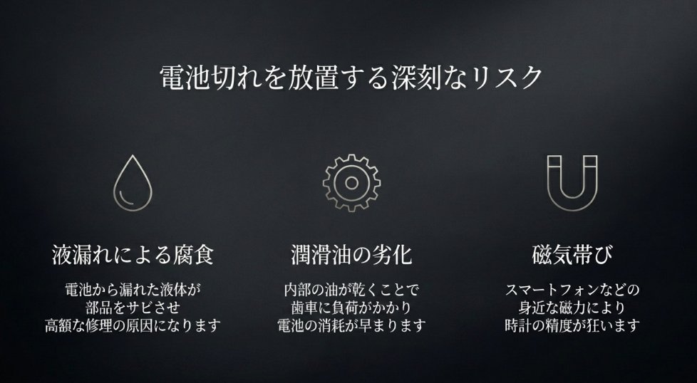 液漏れによるサビ、潤滑油の劣化による負荷、スマートフォン等の磁気による精度の狂いを示すアイコンと説明図