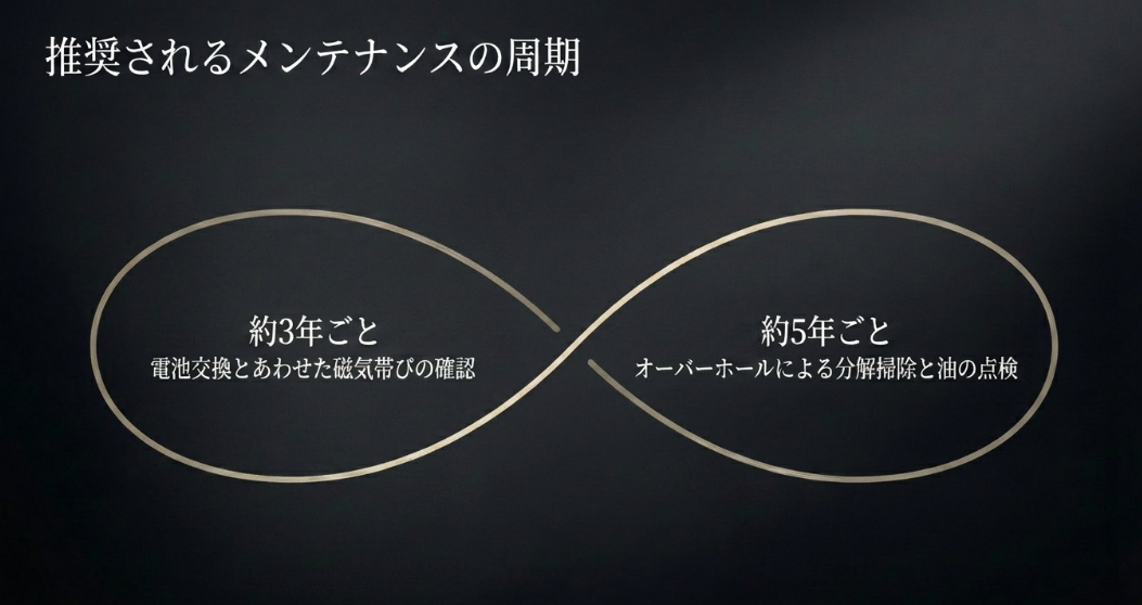 3年ごとの電池交換・磁気確認と、5年ごとのオーバーホール・油点検の周期を示すカレンダーと時計のアイコン