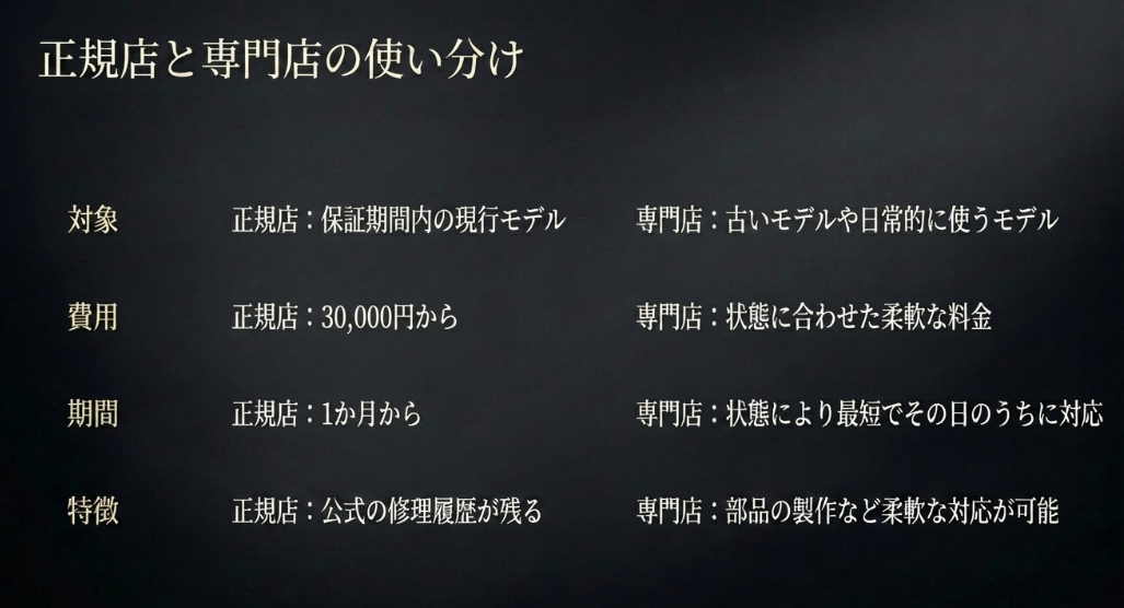 正規店と専門店の対象モデル、費用、期間、特徴を分かりやすく比較したリスト形式の表スライド