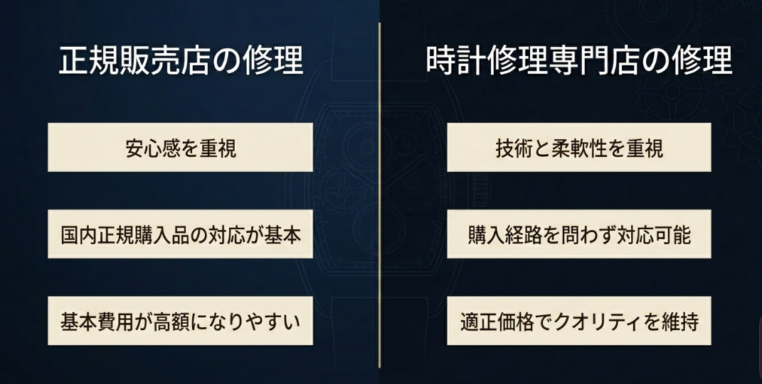 正規店（安心感重視・国内正規品のみ）と修理専門店（技術と柔軟性重視・購入経路不問・適正価格）の特徴を比較した図解。