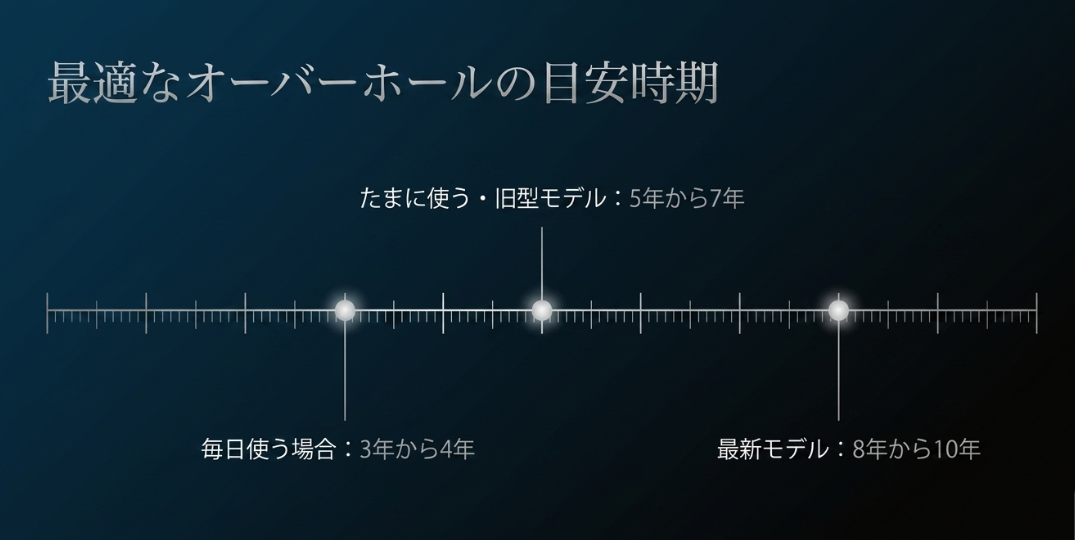 毎日使う場合（3〜4年）、たまに使う・旧型モデル（5〜7年）、最新モデル（8〜10年）といった、状況別のオーバーホール目安時期を示したタイムライン。